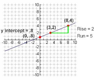 Graph of a straight line